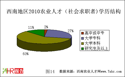 西南地區(qū)2010年社會(huì)求職者學(xué)歷狀況