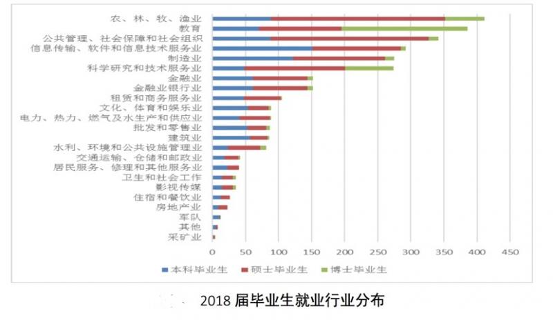 2018屆畢業(yè)生就業(yè)行業(yè)分析