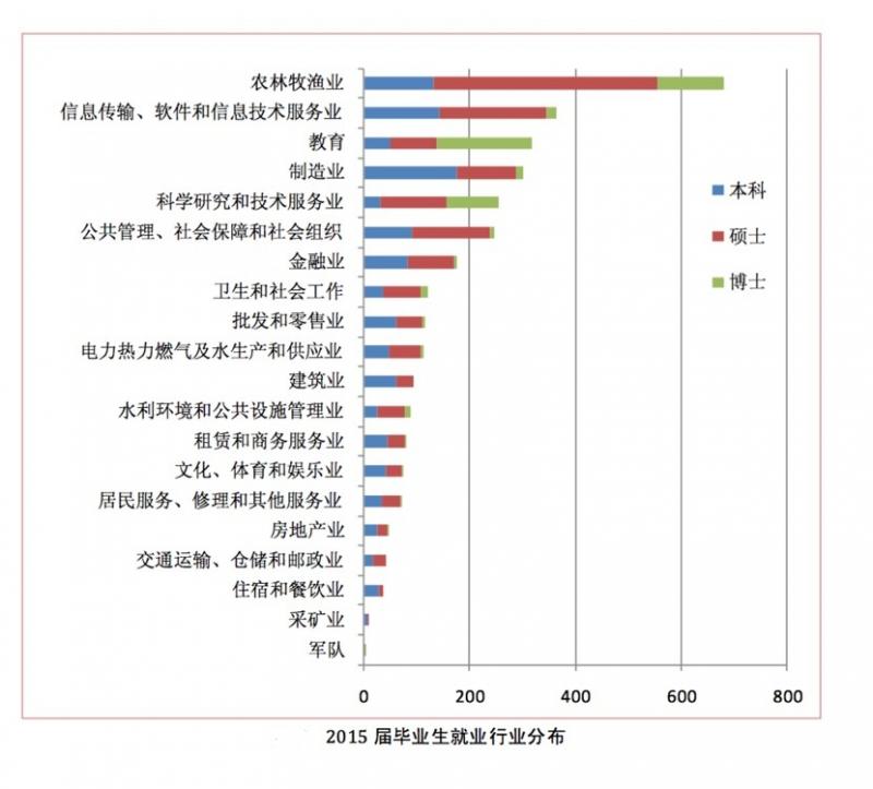 2015屆畢業(yè)生就業(yè)行業(yè)分析